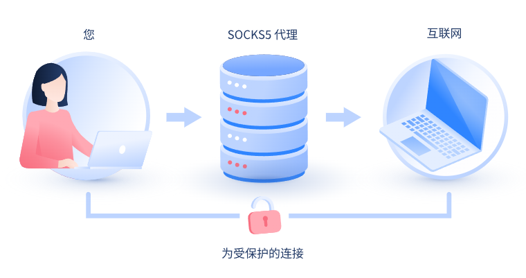 【哈尔滨代理IP】什么是SOCKS和SOCKS5代理？